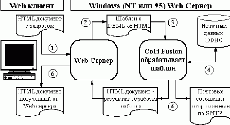 Взаимодействие Cold Fusion с базами данных