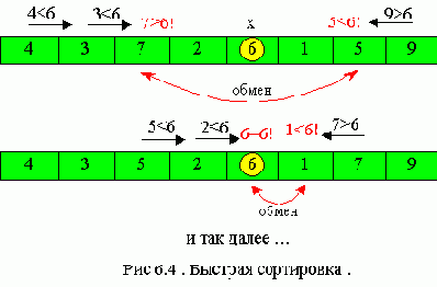 Быстрая сортировка (Quick Sort)