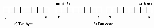Целые типы