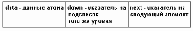 Представление списковых структур в памяти.