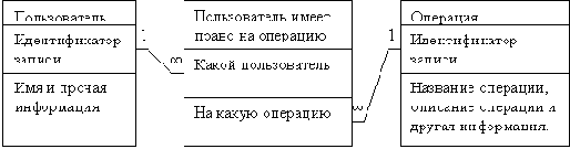 Набор прав