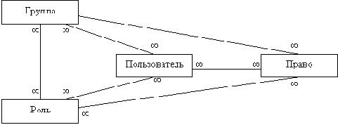 Модель с ролями и группами