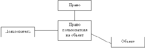 Права на объекты